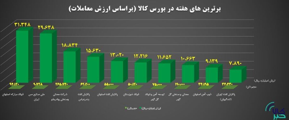 برترین‌های هفته در بورس کالا را بشناسید