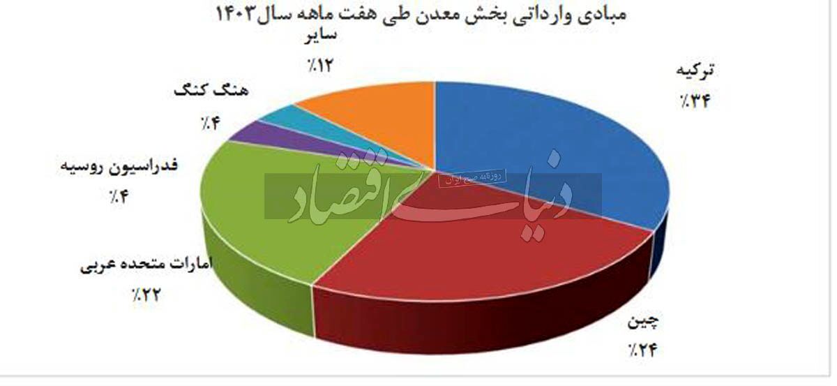 بازیگر جدید واردات معدنی بازیگر جدید واردات معدنی