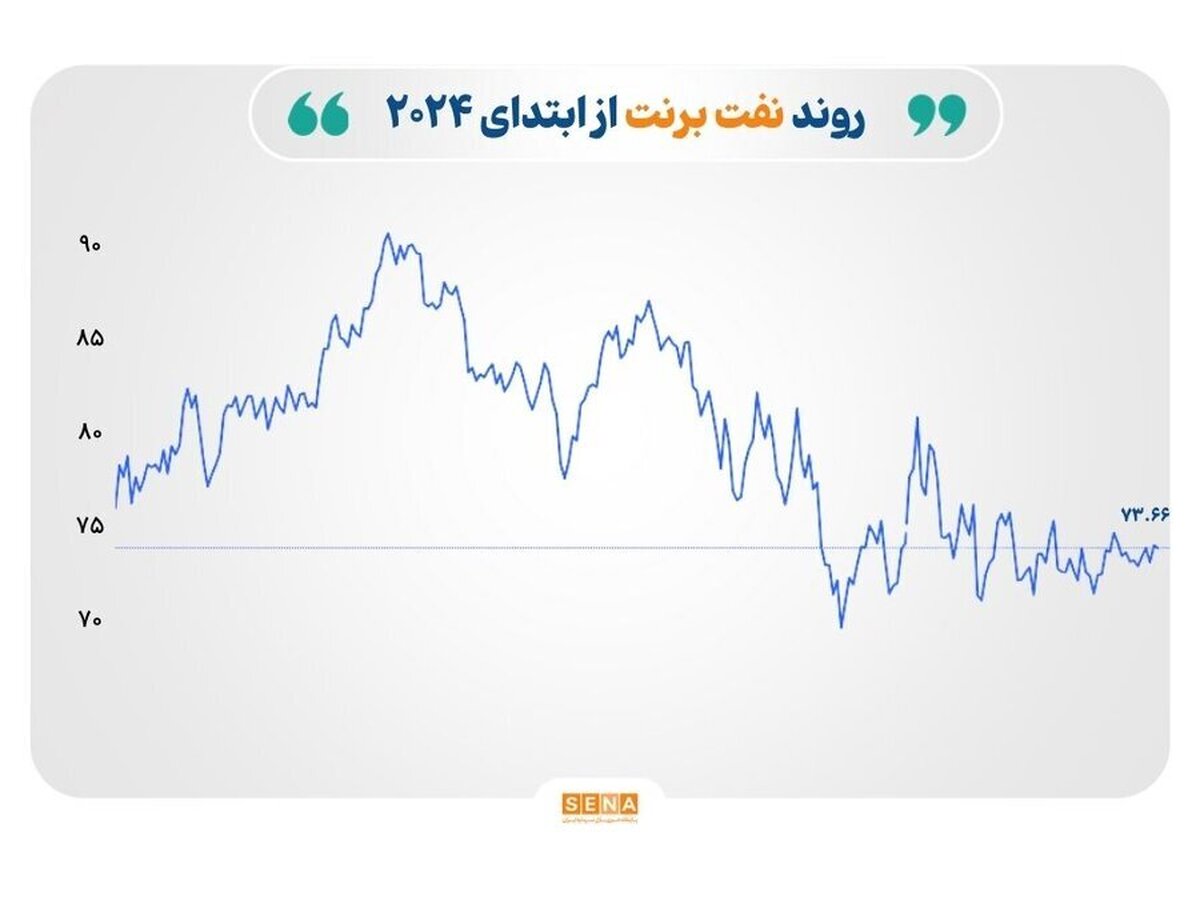 بازار‌های جهانی در فضای تعطیلات