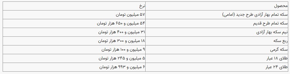 قیمت سکه و طلا در بازار آزاد ۱۱ دی ۱۴۰۳ قیمت سکه و طلا در بازار آزاد ۱۱ دی ۱۴۰۳