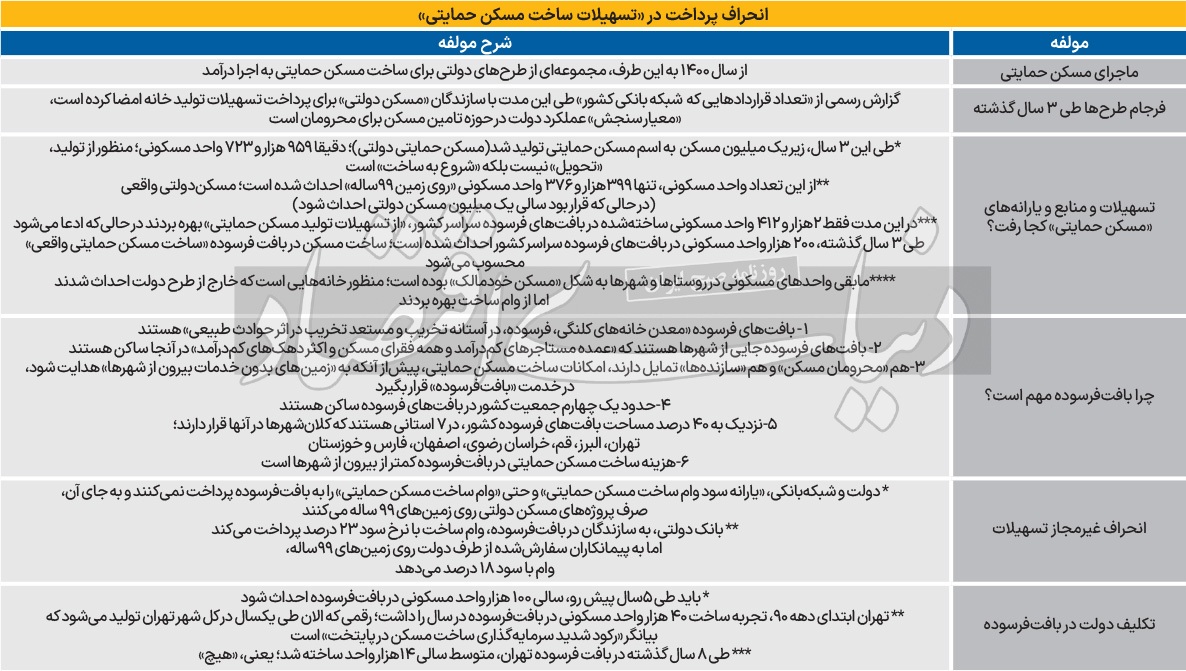 عبور غیرمجاز از «کانون سکونت فقرای مسکن»؛ تحریم داخلی تولید مسکن/ نقاطی از شهرها که «معدن خانههای فرسوده» و «مرکز ثقل مستاجرهای کم درآمد» است عبور غیرمجاز از «کانون سکونت فقرای مسکن»؛ تحریم داخلی تولید مسکن/ نقاطی از شهرها که «معدن خانههای فرسوده» و «مرکز ثقل مستاجرهای کم درآمد» است