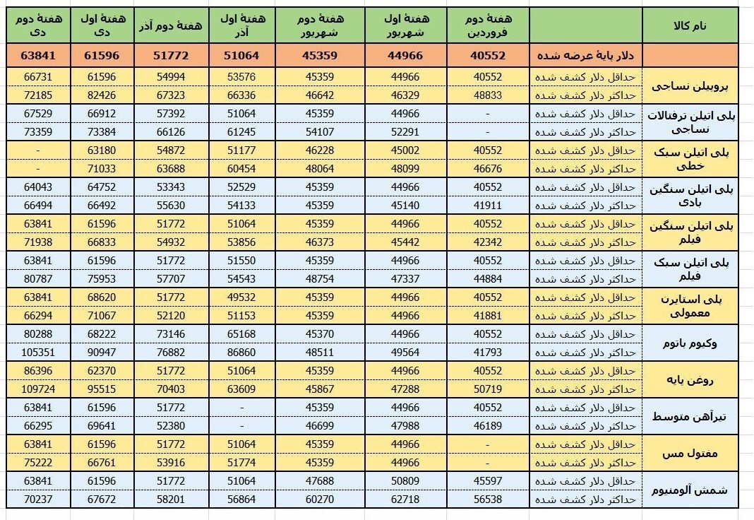 جهش ۵۰ درصدی نرخ دلار پایه محصولات عرضه شده در بورس کالا+جدول جهش ۵۰ درصدی نرخ دلار پایه محصولات عرضه شده در بورس کالا+جدول