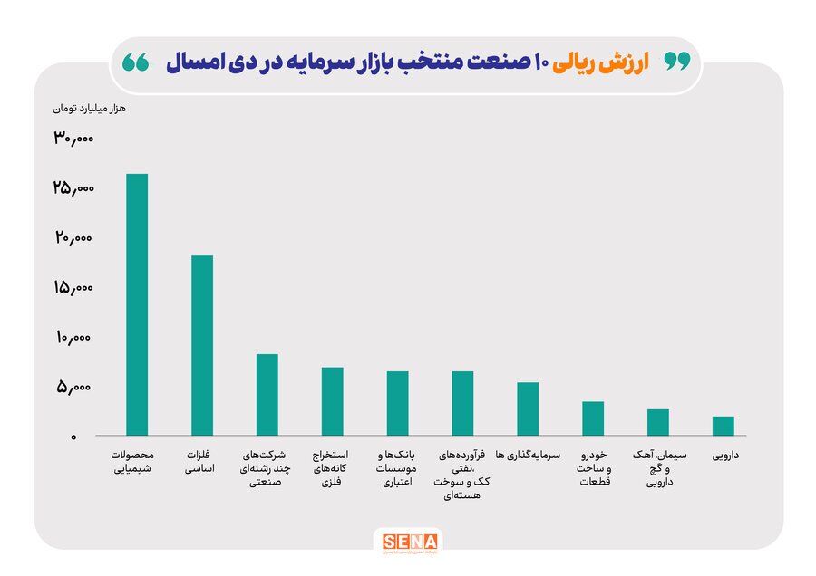 ارزش دلاری و ریالی ۱۰ صنعت برتر بازار سرمایه در دی ماه امسال ارزش دلاری و ریالی ۱۰ صنعت برتر بازار سرمایه در دی ماه امسال