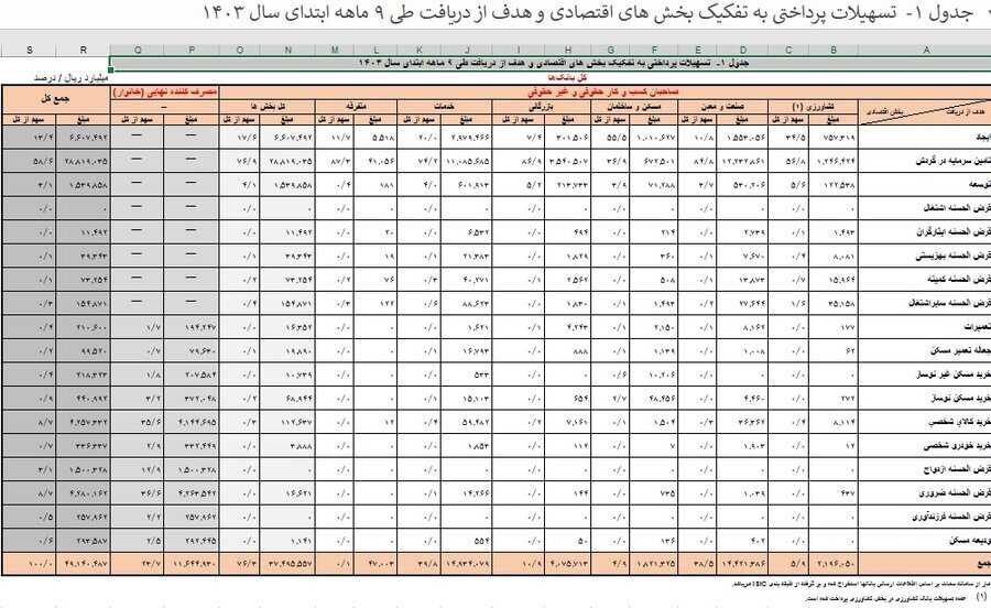 ۷۶.۳ درصد؛ سهم صاحبان کسب و کار، از کل تسهیلات پرداختی در شبکه بانکی ۷۶.۳ درصد؛ سهم صاحبان کسب و کار، از کل تسهیلات پرداختی در شبکه بانکی