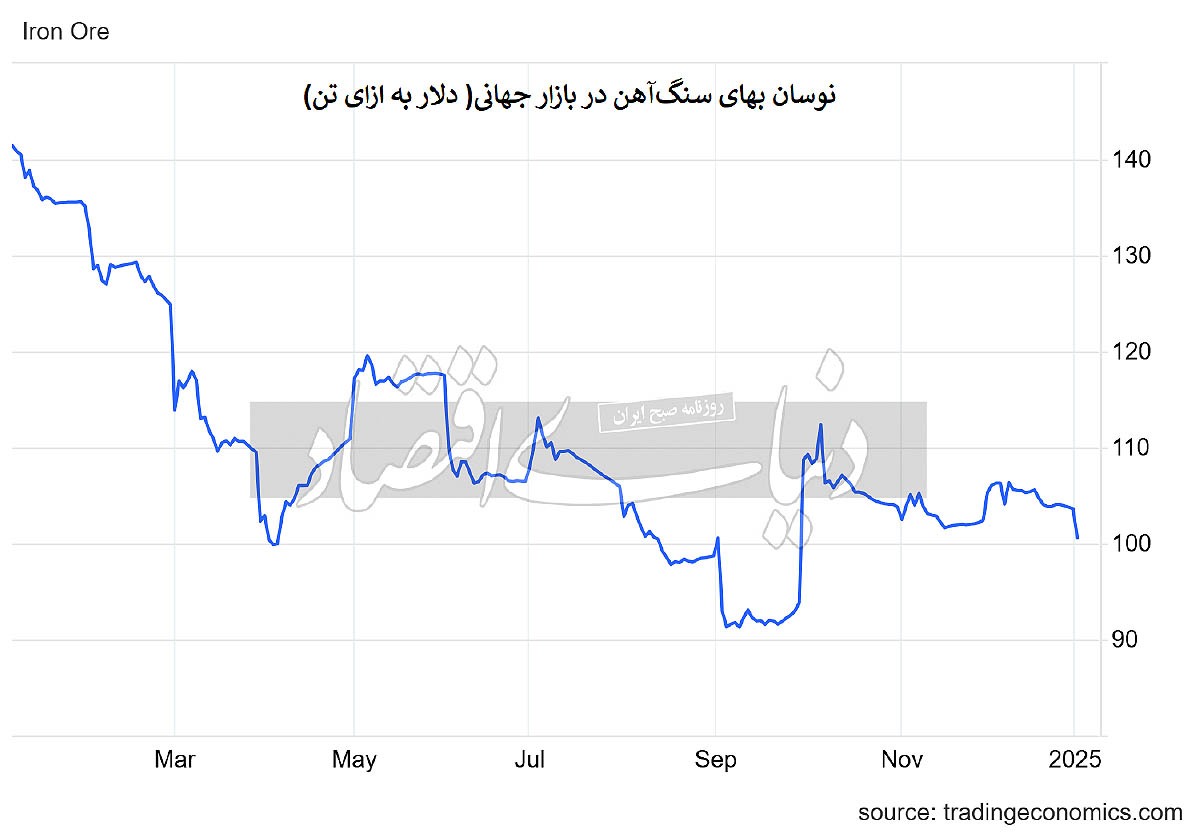 سقوط سنگ آهن به کف قیمتی سهماهه سقوط سنگ آهن به کف قیمتی سهماهه