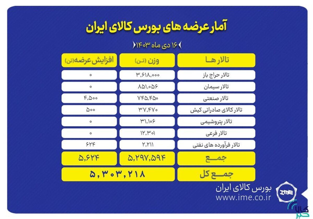 عرضه بیش از ۵ میلیون تن محصول در بورس کالا