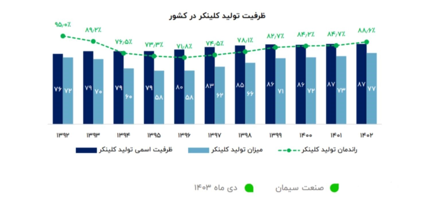 تولید سیمان و کلینکر در بالاترین سطح یک دهه گذشته/ خروج صنعت سیمان از رکود تولید سیمان و کلینکر در بالاترین سطح یک دهه گذشته/ خروج صنعت سیمان از رکود