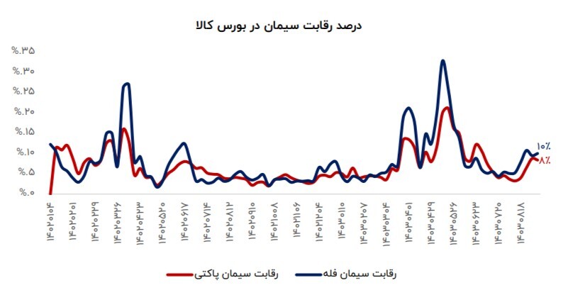 تولید سیمان و کلینکر در بالاترین سطح یک دهه گذشته/ خروج صنعت سیمان از رکود تولید سیمان و کلینکر در بالاترین سطح یک دهه گذشته/ خروج صنعت سیمان از رکود