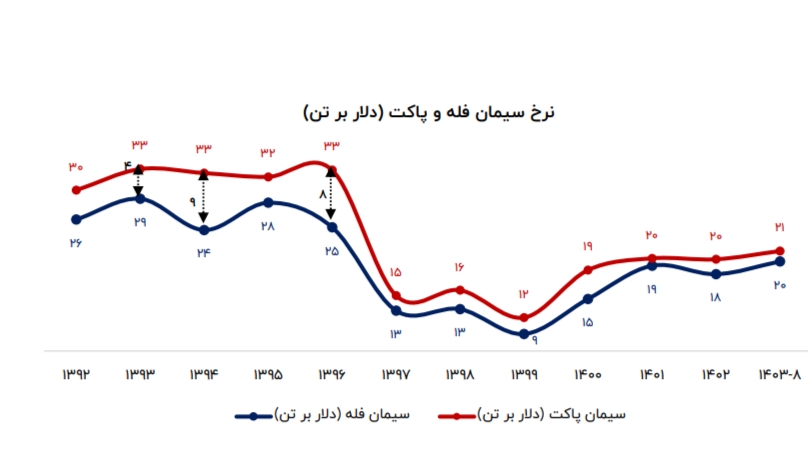 تولید سیمان و کلینکر در بالاترین سطح یک دهه گذشته/ خروج صنعت سیمان از رکود تولید سیمان و کلینکر در بالاترین سطح یک دهه گذشته/ خروج صنعت سیمان از رکود