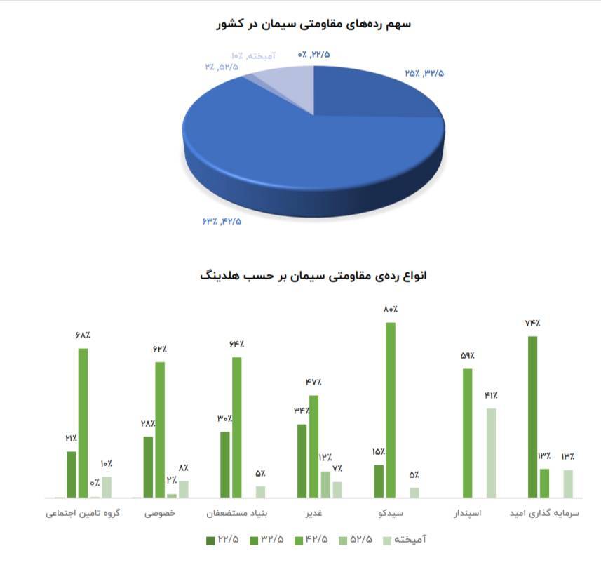 تولید سیمان و کلینکر در بالاترین سطح یک دهه گذشته/ خروج صنعت سیمان از رکود تولید سیمان و کلینکر در بالاترین سطح یک دهه گذشته/ خروج صنعت سیمان از رکود