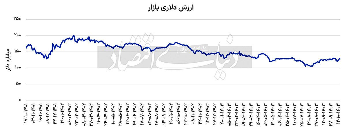 چشمانداز ارزش دلاری بورس چشمانداز ارزش دلاری بورس