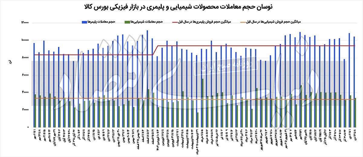 افزایش قیمت پتروشیمیها در سایه دلار توافقی افزایش قیمت پتروشیمیها در سایه دلار توافقی