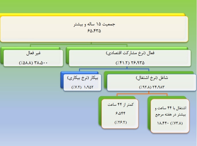 آمار بیکاری باز هم کاهش یافت آمار بیکاری باز هم کاهش یافت
