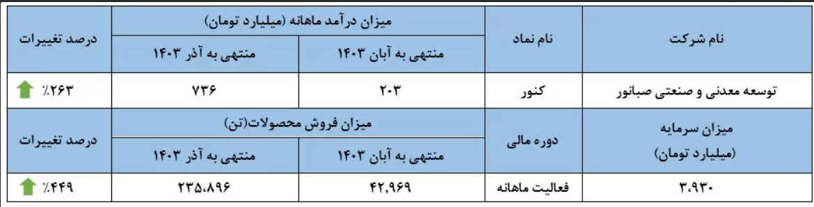 رکورد درآمد رکورد درآمد