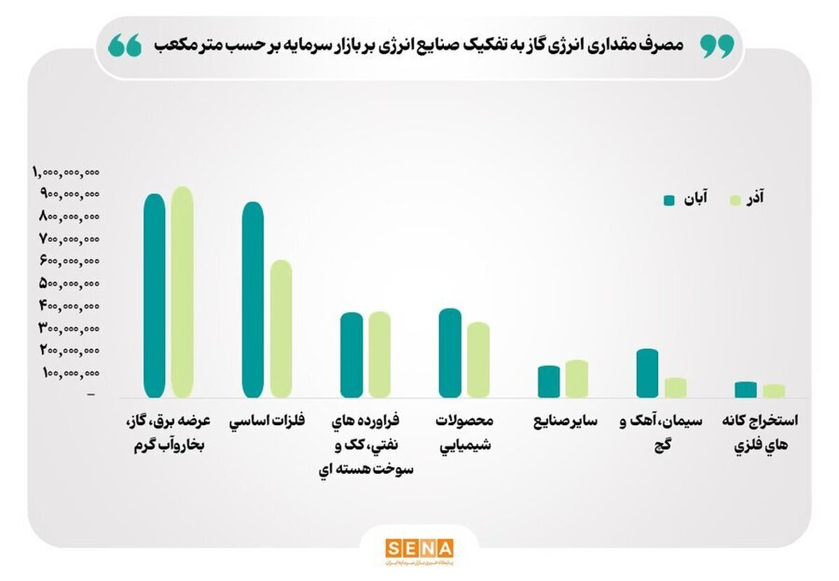 آثار ناترازی گاز بر صنایع بورس در آذرماه