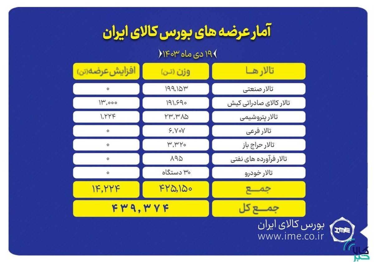 عرضه ۱۹۹ هزار تن مقاطع فولادی در بورس کالا