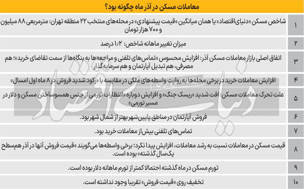 زنگ دلاری در معاملات مسکن؛ آیا خواب معاملات آپارتمان پرید؟ / چه عاملی سبب شد بازار معاملات مسکن پس از ۸ ماه در پایان پاییز با «تحرک نسبی» همراه شود؟ زنگ دلاری در معاملات مسکن؛ آیا خواب معاملات آپارتمان پرید؟ / چه عاملی سبب شد بازار معاملات مسکن پس از ۸ ماه در پایان پاییز با «تحرک نسبی» همراه شود؟
