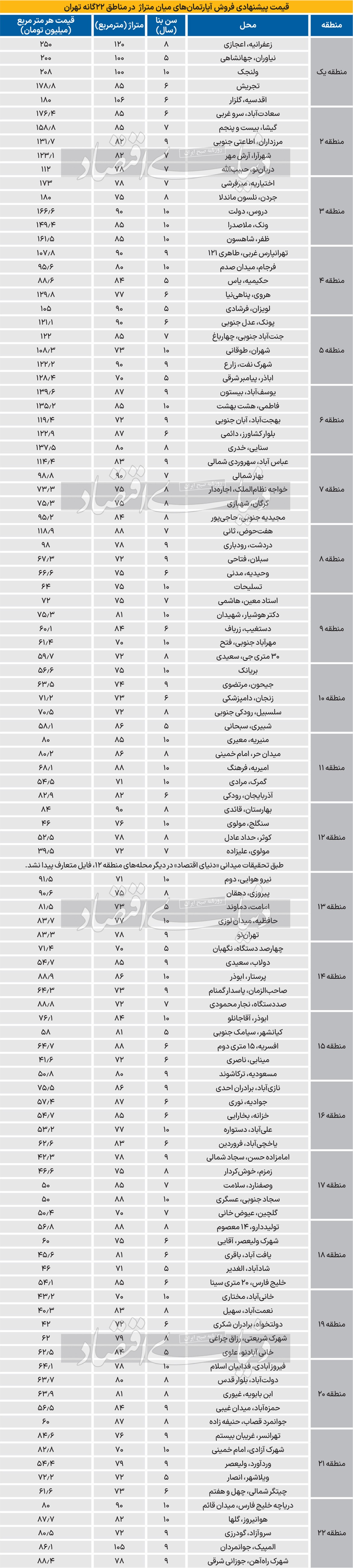 زنگ دلاری در معاملات مسکن؛ آیا خواب معاملات آپارتمان پرید؟ / چه عاملی سبب شد بازار معاملات مسکن پس از ۸ ماه در پایان پاییز با «تحرک نسبی» همراه شود؟ زنگ دلاری در معاملات مسکن؛ آیا خواب معاملات آپارتمان پرید؟ / چه عاملی سبب شد بازار معاملات مسکن پس از ۸ ماه در پایان پاییز با «تحرک نسبی» همراه شود؟