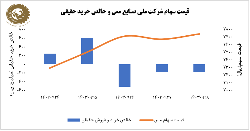 آذر پربازده برای سهام «ملی مس» رقم خورد/ ثبت رشد ۶ درصدی «فملی» در هفته پایانی آذرماه آذر پربازده برای سهام «ملی مس» رقم خورد/ ثبت رشد ۶ درصدی «فملی» در هفته پایانی آذرماه