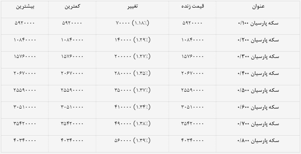 قیمت سکه پارسیان امروز ۲ دی ۱۴۰۳ + جدول قیمت سکه پارسیان امروز ۲ دی ۱۴۰۳ + جدول