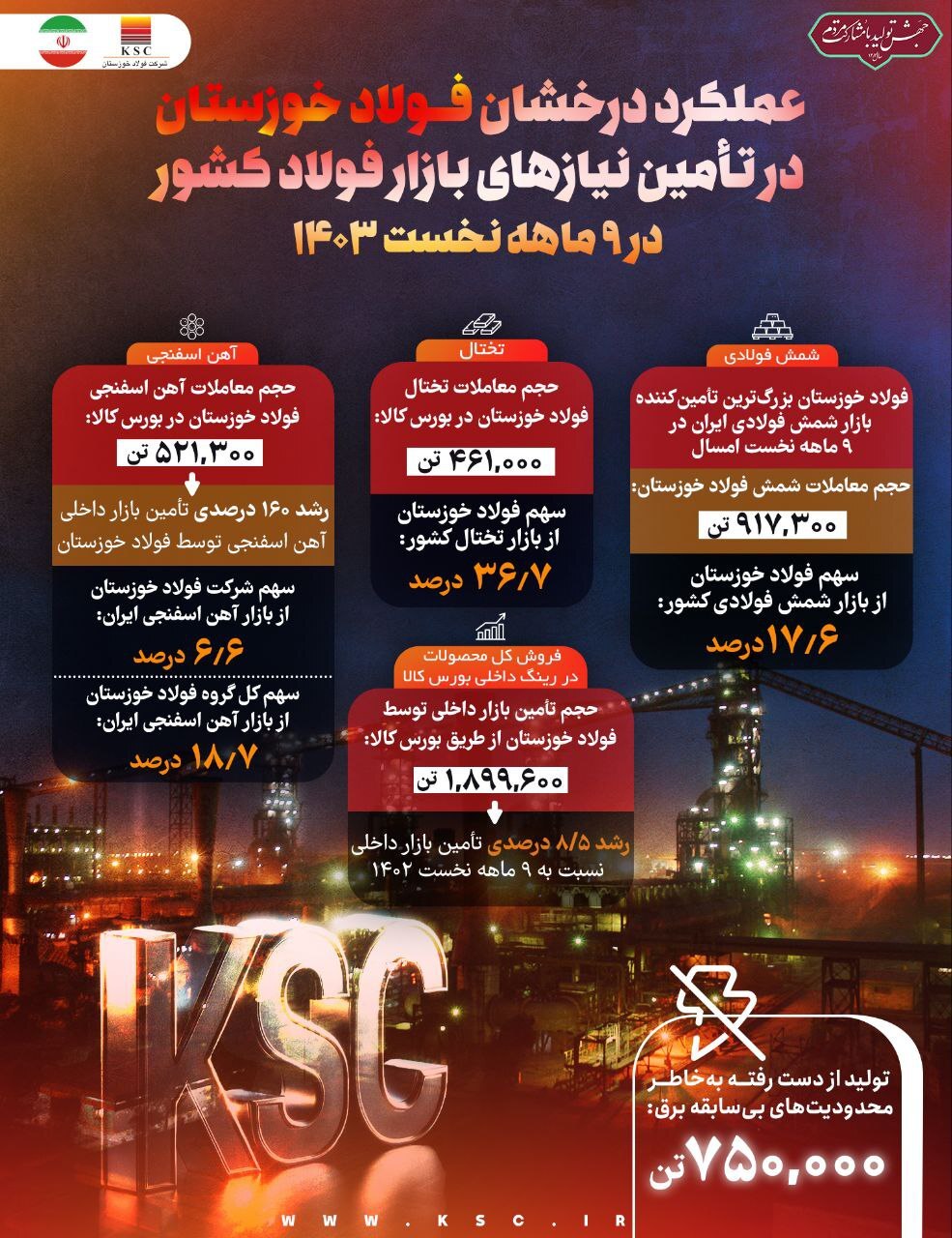 عملکرد درخشان فولاد خوزستان در تامین نیازهای بازار فولاد کشور در ۹ ماهه نخست ۱۴۰۳ عملکرد درخشان فولاد خوزستان در تامین نیازهای بازار فولاد کشور در ۹ ماهه نخست ۱۴۰۳