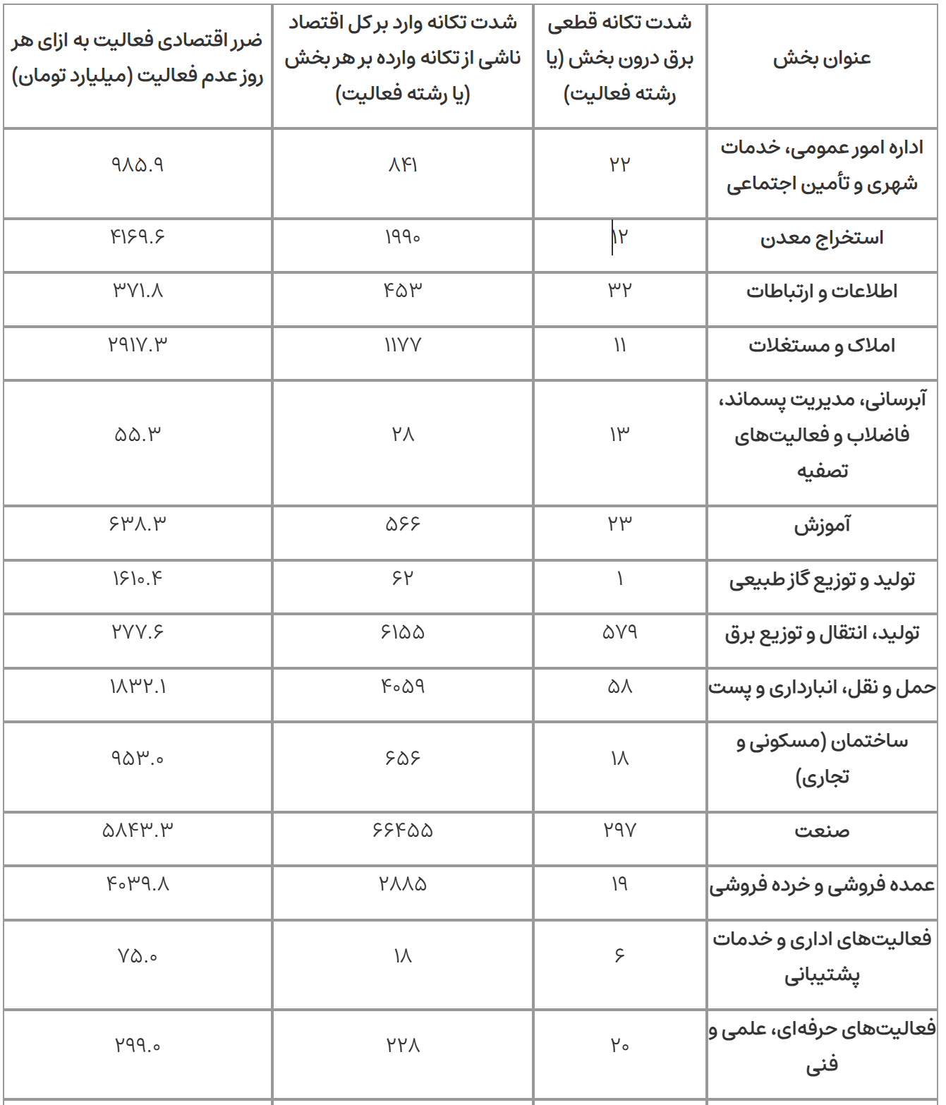 زیان روزانه صنعت از قطع برق در سال جاری ۸ هزار میلیارد تومان است زیان روزانه صنعت از قطع برق در سال جاری ۸ هزار میلیارد تومان است