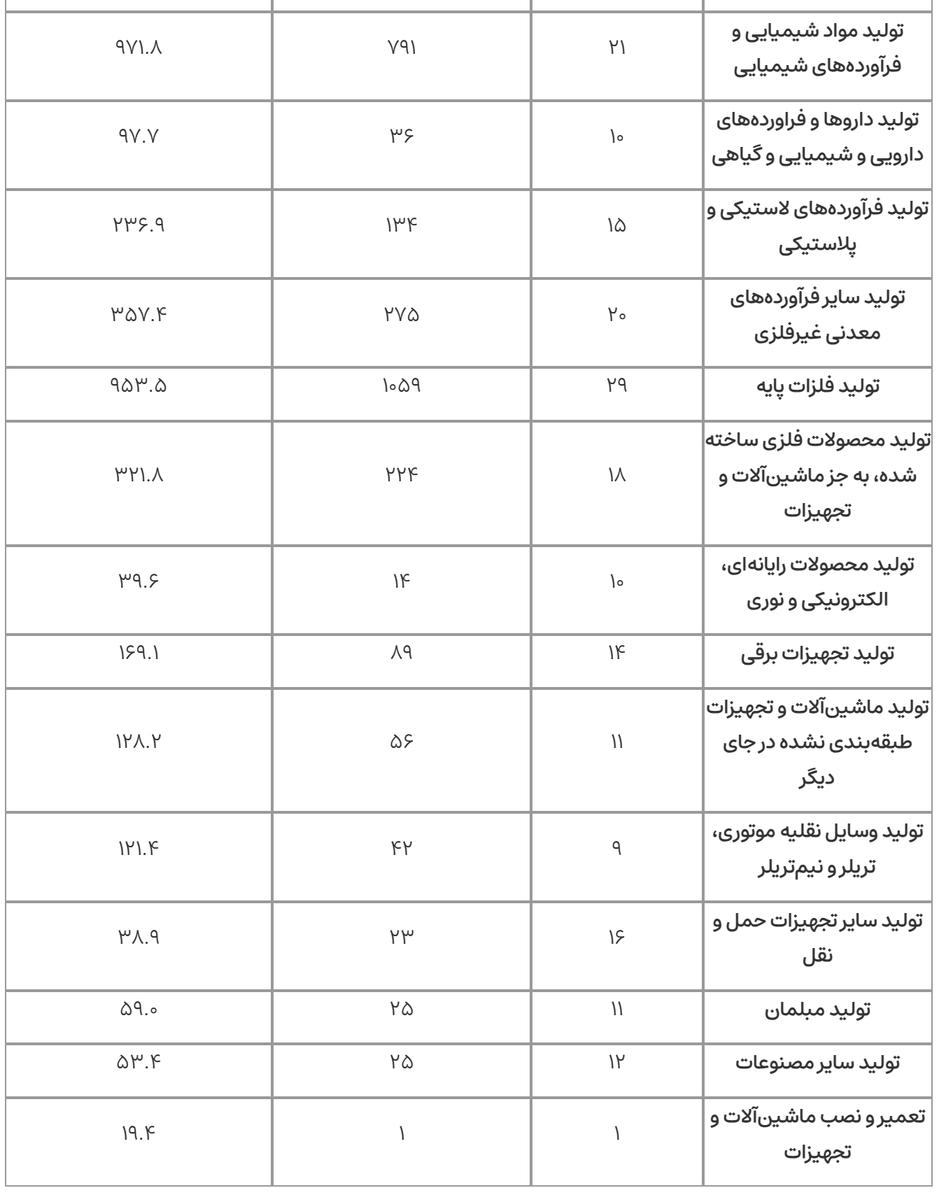 زیان روزانه صنعت از قطع برق در سال جاری ۸ هزار میلیارد تومان است زیان روزانه صنعت از قطع برق در سال جاری ۸ هزار میلیارد تومان است