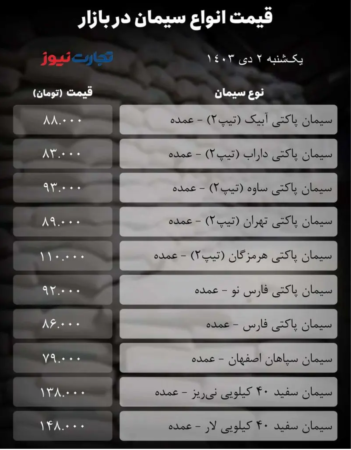 قیمت سیمان امروز ۲ دی ۱۴۰۳/ بازار در سرمای زمستانی یخ کرد + جدول قیمت سیمان امروز ۲ دی ۱۴۰۳/ بازار در سرمای زمستانی یخ کرد + جدول