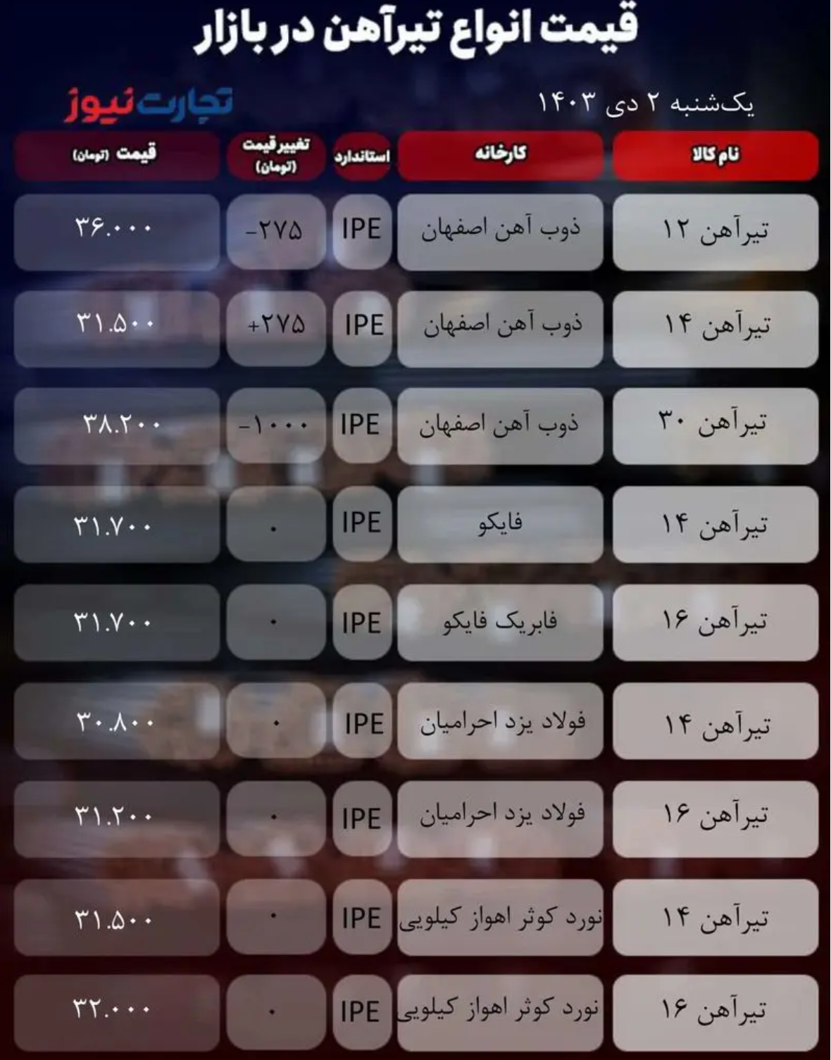 قیمت تیرآهن امروز ۲ دی ۱۴۰۳/ بازار منجمد شد + جدول قیمت تیرآهن امروز ۲ دی ۱۴۰۳/ بازار منجمد شد + جدول