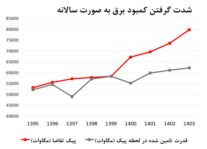 نامعادله تقاضا و تولید در بازار برق/ متوسط نرخ رشد تقاضای برق ۵ درصد؛ متوسط نرخ رشد تولید برق ۳ درصد نامعادله تقاضا و تولید در بازار برق/ متوسط نرخ رشد تقاضای برق ۵ درصد؛ متوسط نرخ رشد تولید برق ۳ درصد