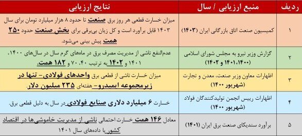 نامعادله تقاضا و تولید در بازار برق/ متوسط نرخ رشد تقاضای برق ۵ درصد؛ متوسط نرخ رشد تولید برق ۳ درصد نامعادله تقاضا و تولید در بازار برق/ متوسط نرخ رشد تقاضای برق ۵ درصد؛ متوسط نرخ رشد تولید برق ۳ درصد