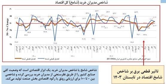 نامعادله تقاضا و تولید در بازار برق/ متوسط نرخ رشد تقاضای برق ۵ درصد؛ متوسط نرخ رشد تولید برق ۳ درصد نامعادله تقاضا و تولید در بازار برق/ متوسط نرخ رشد تقاضای برق ۵ درصد؛ متوسط نرخ رشد تولید برق ۳ درصد