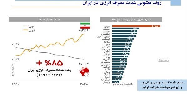 نامعادله تقاضا و تولید در بازار برق/ متوسط نرخ رشد تقاضای برق ۵ درصد؛ متوسط نرخ رشد تولید برق ۳ درصد نامعادله تقاضا و تولید در بازار برق/ متوسط نرخ رشد تقاضای برق ۵ درصد؛ متوسط نرخ رشد تولید برق ۳ درصد