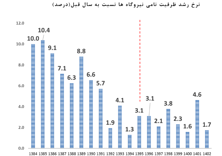 نامعادله تقاضا و تولید در بازار برق/ متوسط نرخ رشد تقاضای برق ۵ درصد؛ متوسط نرخ رشد تولید برق ۳ درصد نامعادله تقاضا و تولید در بازار برق/ متوسط نرخ رشد تقاضای برق ۵ درصد؛ متوسط نرخ رشد تولید برق ۳ درصد