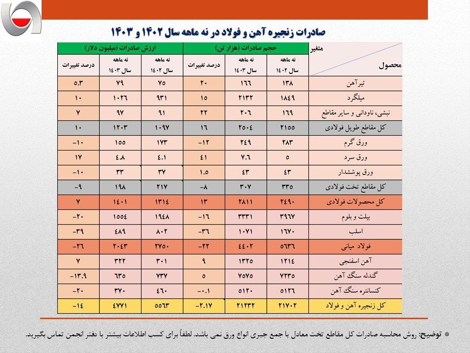 کاهش ۸۰۰ میلیون دلاری ارزش صادرات فولاد ایران/ تشدید روند نزولی صادرات زنجیره فولاد در نه ماهه امسال