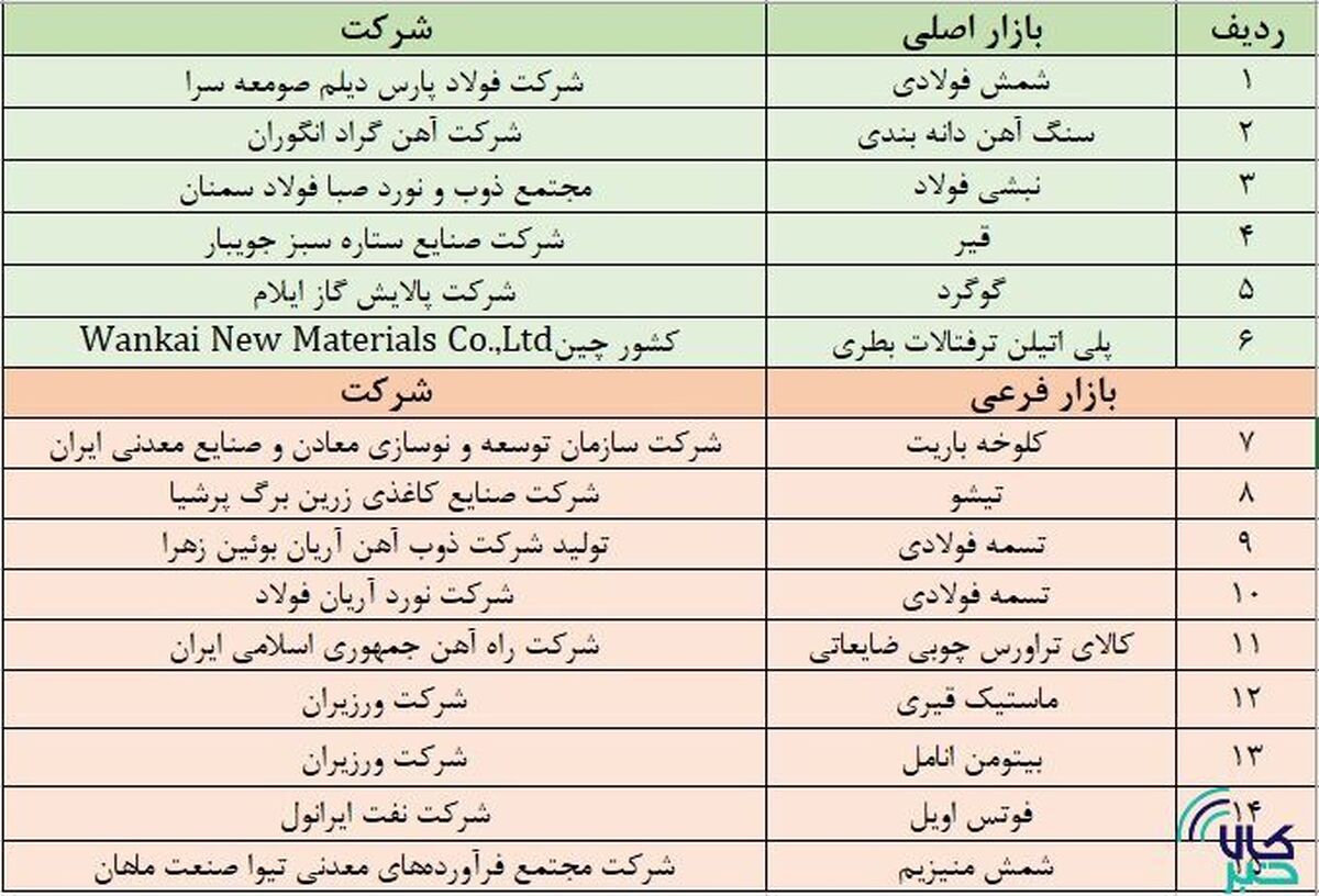نگاهی به پذیرش‌های جدید بورس کالا