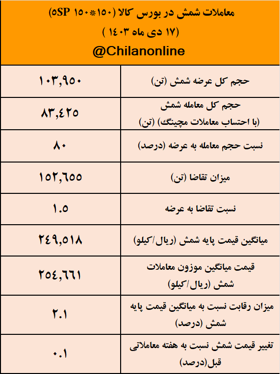 تابلوی معاملات زنجیره فولاد در هفتهای که گذشت/ از کاهش قیمت آهن اسفنجی تا رقابت ۲.۵ درصدی برای میلگرد تابلوی معاملات زنجیره فولاد در هفتهای که گذشت/ از کاهش قیمت آهن اسفنجی تا رقابت ۲.۵ درصدی برای میلگرد
