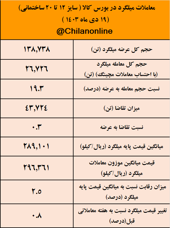 تابلوی معاملات زنجیره فولاد در هفتهای که گذشت/ از کاهش قیمت آهن اسفنجی تا رقابت ۲.۵ درصدی برای میلگرد تابلوی معاملات زنجیره فولاد در هفتهای که گذشت/ از کاهش قیمت آهن اسفنجی تا رقابت ۲.۵ درصدی برای میلگرد