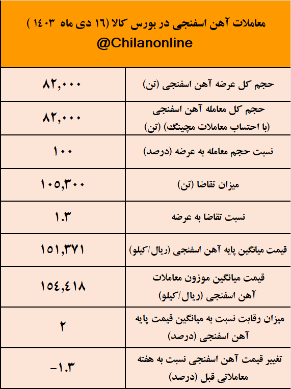تابلوی معاملات زنجیره فولاد در هفتهای که گذشت/ از کاهش قیمت آهن اسفنجی تا رقابت ۲.۵ درصدی برای میلگرد تابلوی معاملات زنجیره فولاد در هفتهای که گذشت/ از کاهش قیمت آهن اسفنجی تا رقابت ۲.۵ درصدی برای میلگرد