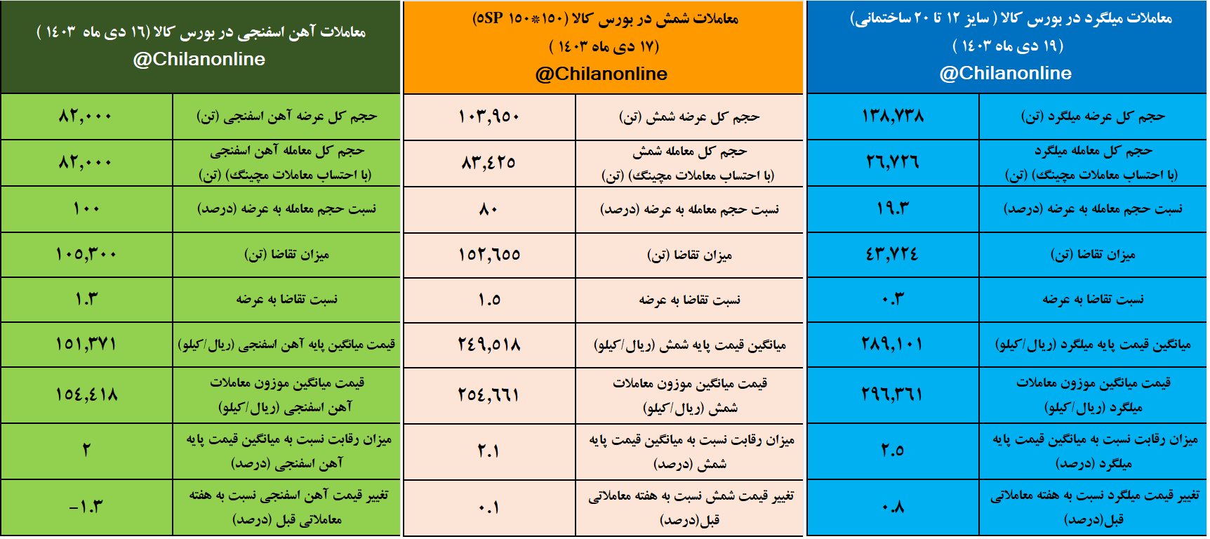 تابلوی معاملات زنجیره فولاد در هفتهای که گذشت/ از کاهش قیمت آهن اسفنجی تا رقابت ۲.۵ درصدی برای میلگرد تابلوی معاملات زنجیره فولاد در هفتهای که گذشت/ از کاهش قیمت آهن اسفنجی تا رقابت ۲.۵ درصدی برای میلگرد