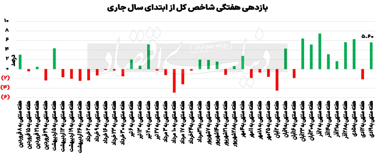 چهره تازه بورس چهره تازه بورس
