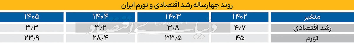 اقتصاد ایران در ۲۰۲۵ اقتصاد ایران در ۲۰۲۵