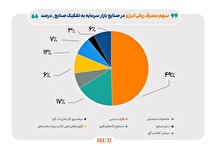 کاهش ۱۳ درصدی مصرف گاز صنایع بورسی در آذرماه