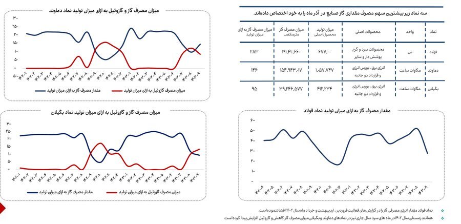 کاهش ۱۳ درصدی مصرف گاز صنایع بورسی در آذرماه کاهش ۱۳ درصدی مصرف گاز صنایع بورسی در آذرماه