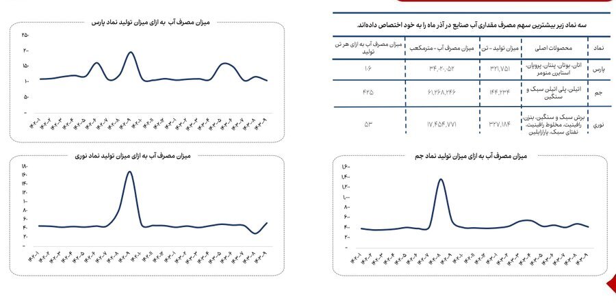 کاهش ۱۳ درصدی مصرف گاز صنایع بورسی در آذرماه کاهش ۱۳ درصدی مصرف گاز صنایع بورسی در آذرماه