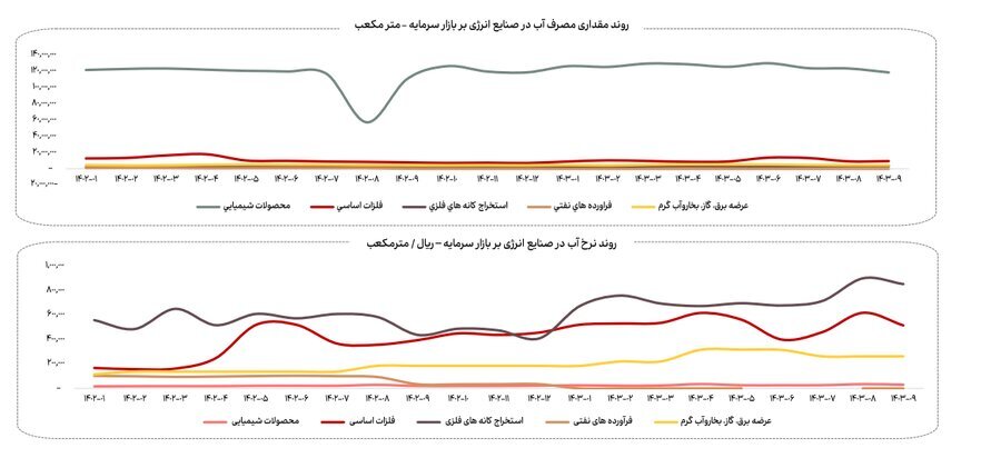 کاهش ۱۳ درصدی مصرف گاز صنایع بورسی در آذرماه کاهش ۱۳ درصدی مصرف گاز صنایع بورسی در آذرماه
