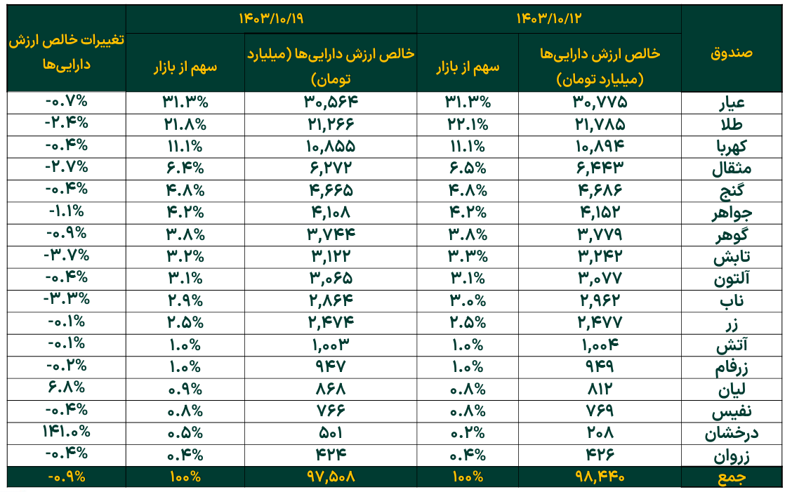 تثبیت خالص ارزش دارایی صندوقهای طلا در محدوده ۹۸ همت تثبیت خالص ارزش دارایی صندوقهای طلا در محدوده ۹۸ همت