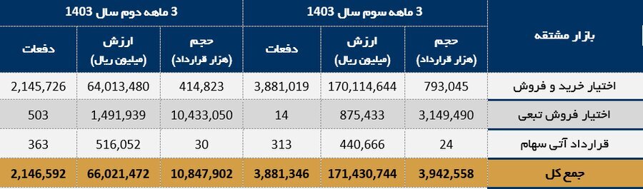 ارزش مبادلات بازار مشتقه بورس تهران در پایان پاییز به ۱۰۳ هزار میلیارد ریال رسید ارزش مبادلات بازار مشتقه بورس تهران در پایان پاییز به ۱۰۳ هزار میلیارد ریال رسید
