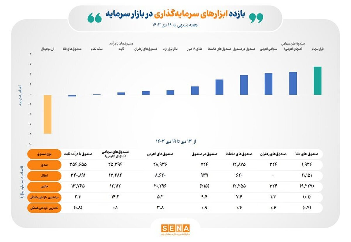 تداوم پیشتازی بازار سهام در هفته سوم دی‌ماه/ نبض سود در دستان ۵ ابزار بورس