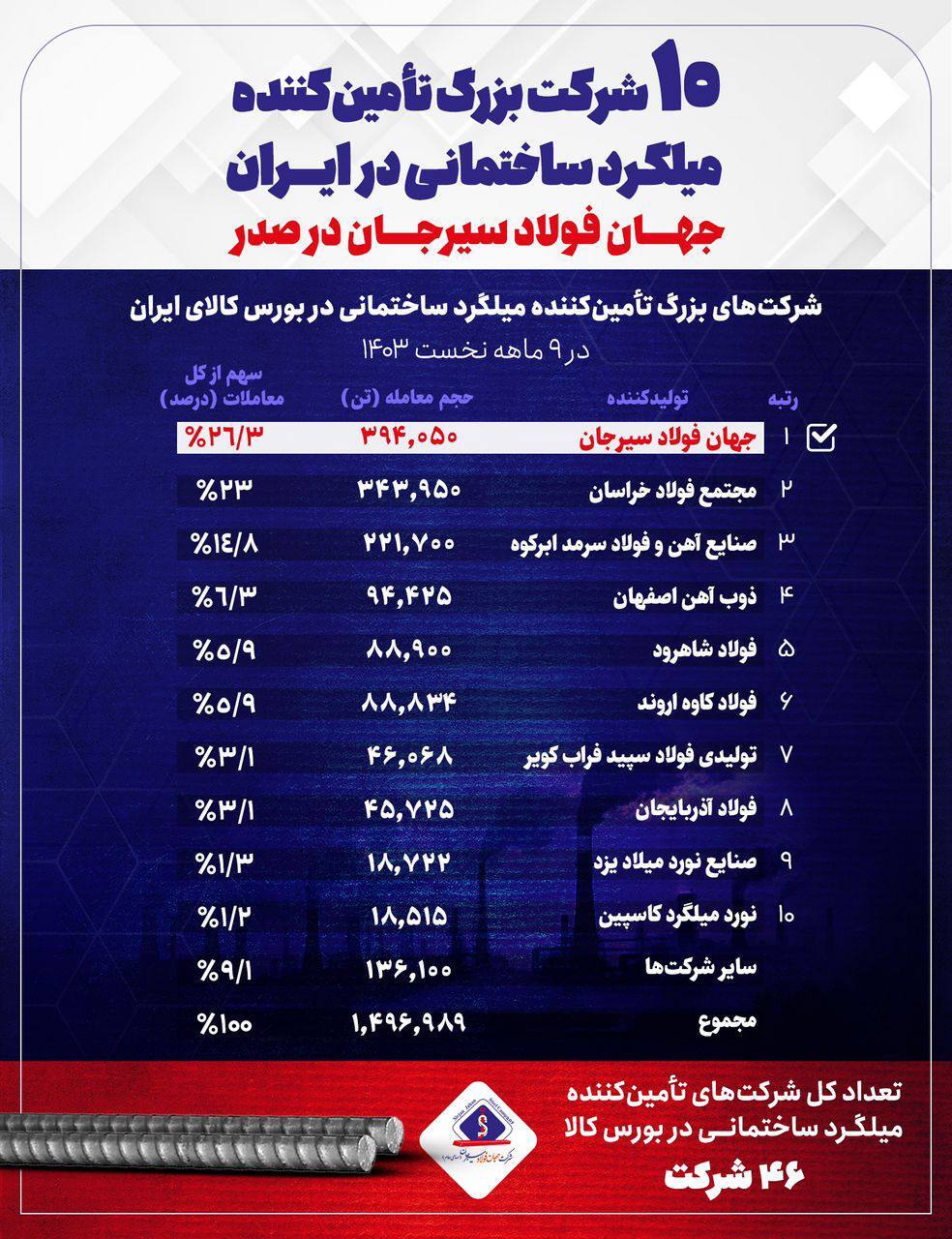 جهان فولاد سیرجان در صدر تأمینکنندگان میلگرد ساختمانی در ایران جهان فولاد سیرجان در صدر تأمینکنندگان میلگرد ساختمانی در ایران